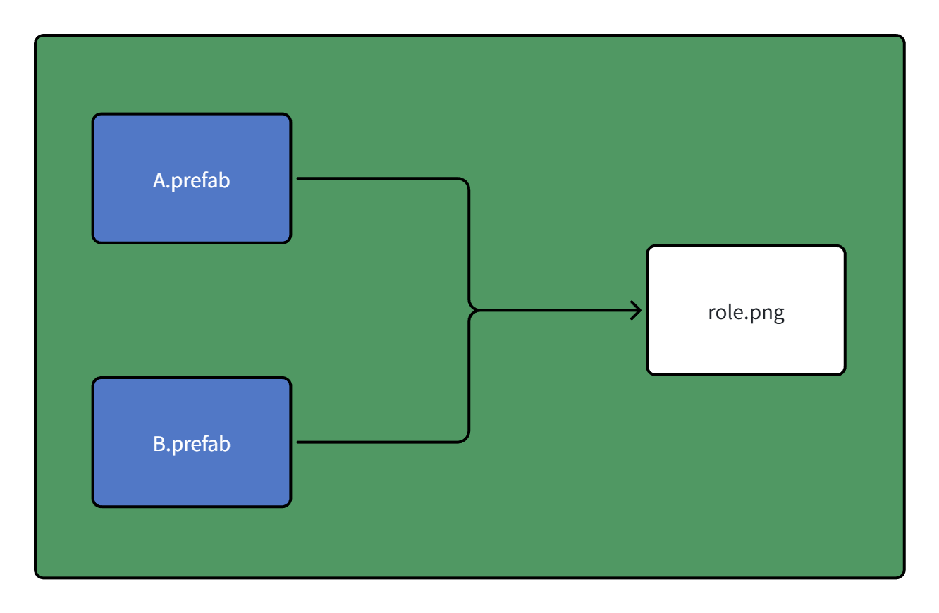 打进同一个bundle