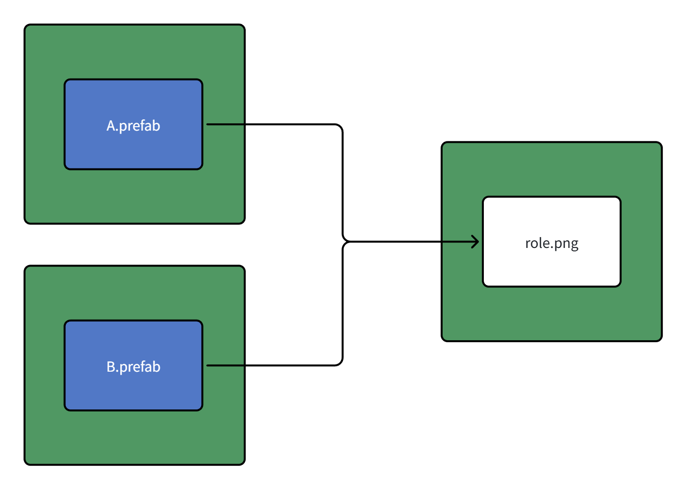 打进三个不同bundle