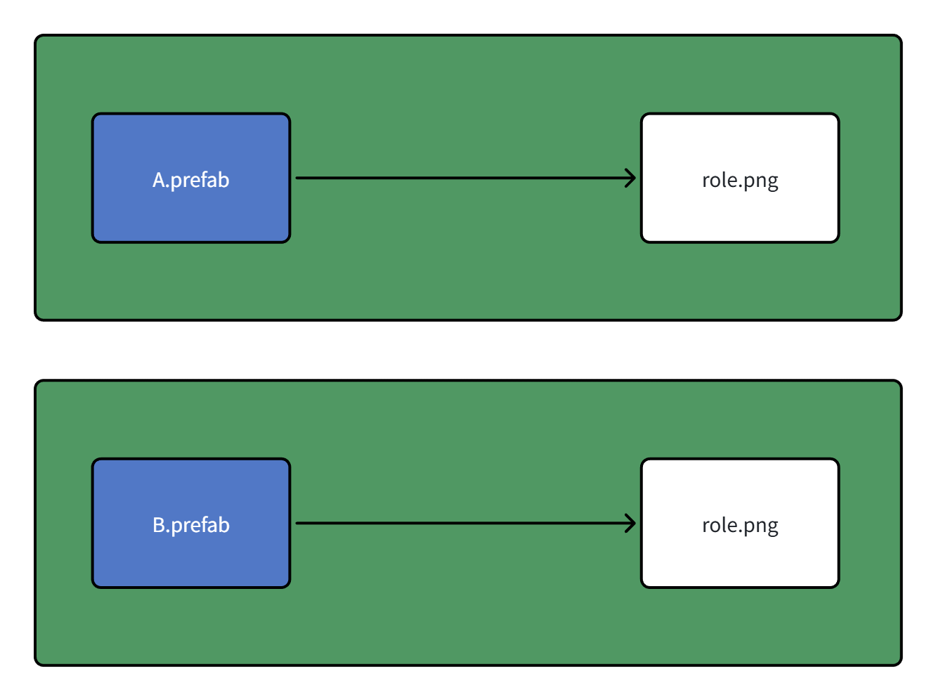 打进两个不同bundle